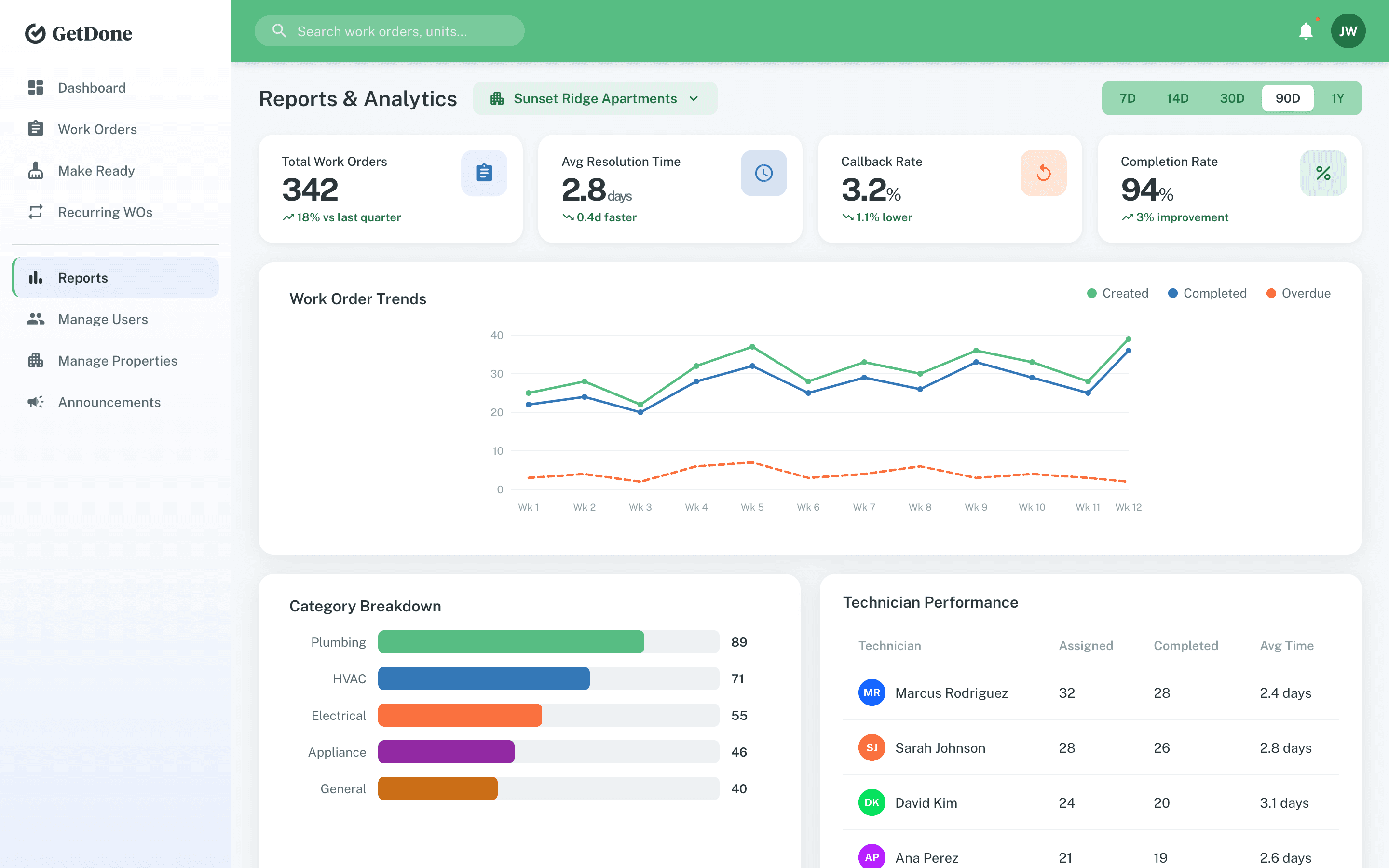Dashboard UI: Analytics with charts, KPIs, and completion metrics
